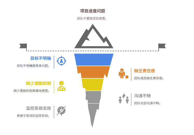 团队不重视项目进度，如何提升进度意识