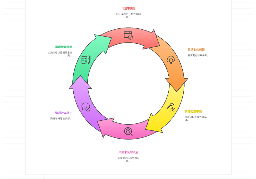 项目进度频繁调整，如何稳定项目节奏