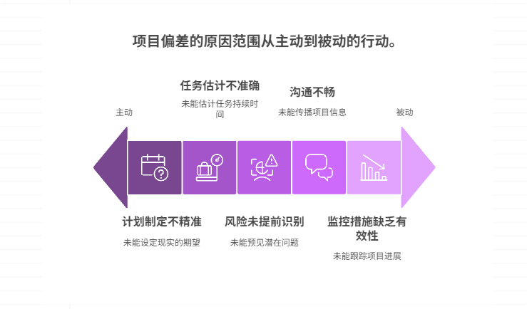 项目进度偏差大，如何及时发现并纠正