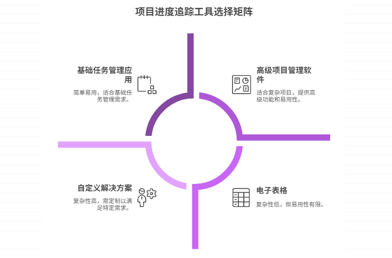 缺乏项目进度追踪工具，如何选择适合的工具