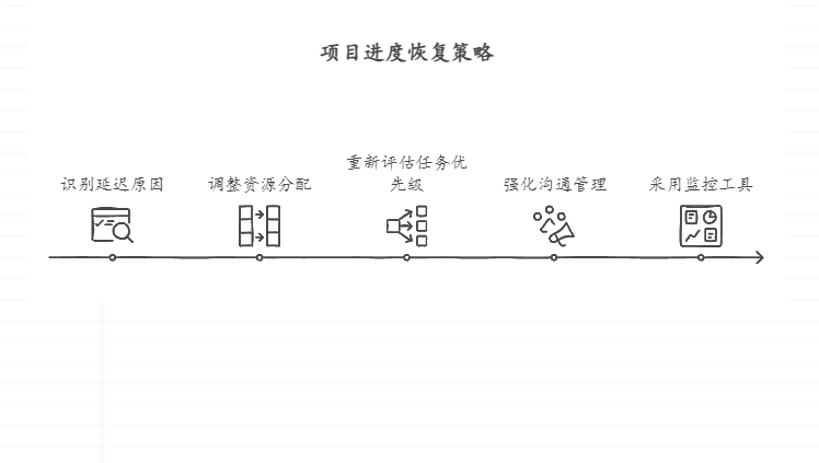 项目进度落后，如何有效进行进度追回
