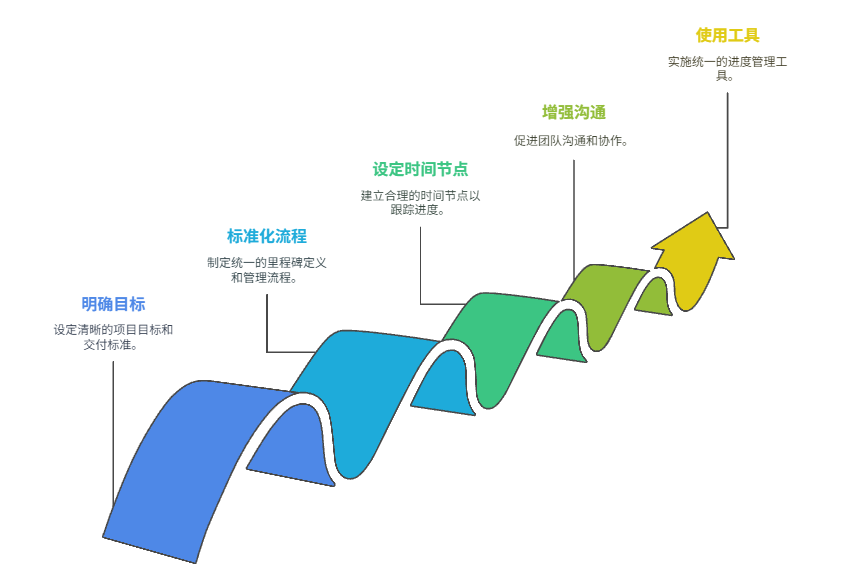 项目进度没有统一标准，如何规范进度里程碑