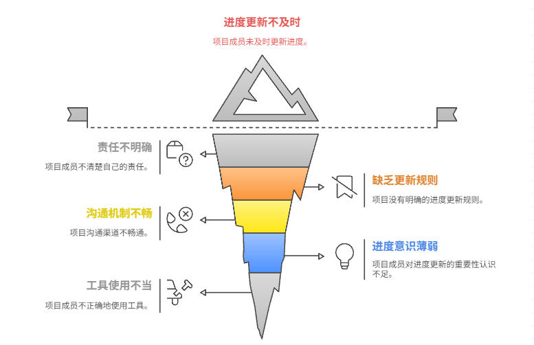成员不更新项目进度，如何建立进度更新机制