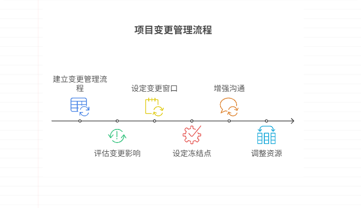 客户频繁变更需求，如何保障项目进度稳定
