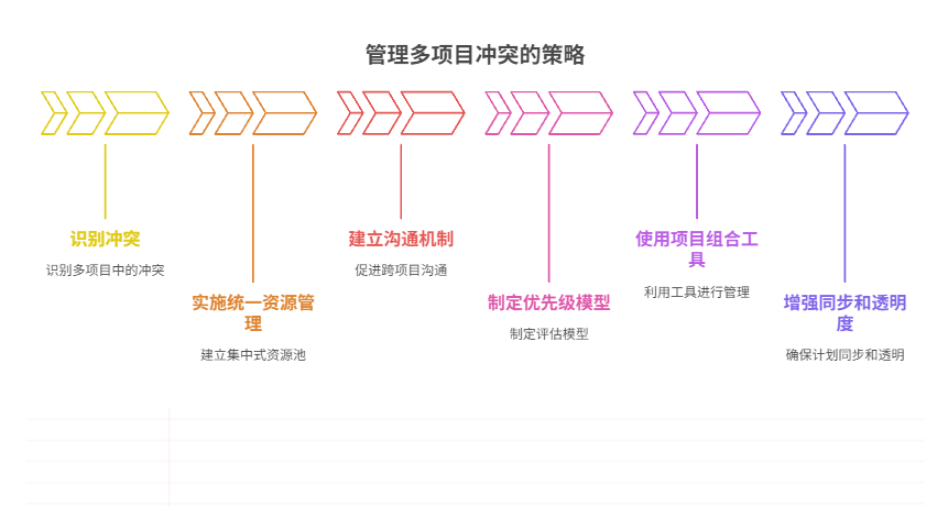 多项目并行导致项目进度冲突，如何有效协调