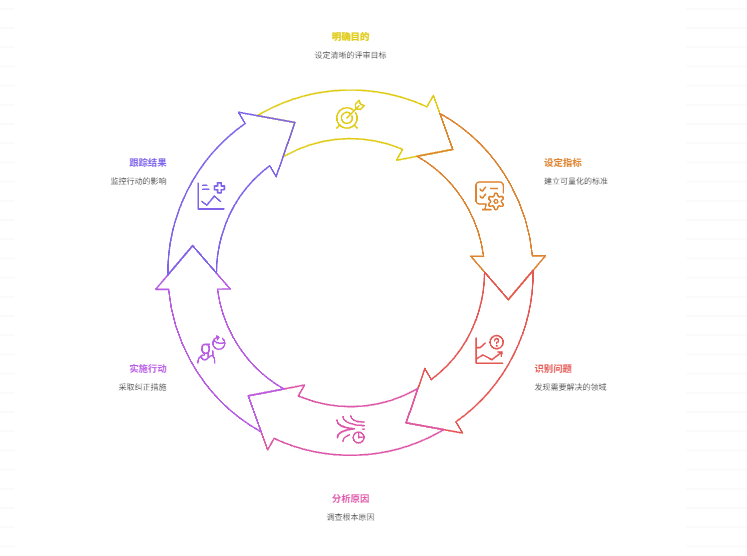 项目进度评审流于形式，如何提高评审有效性