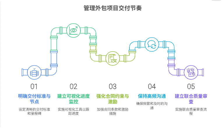 项目进度受外包团队影响，如何管控交付节奏