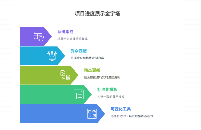 缺乏项目进度可视化手段，如何提升展示效果