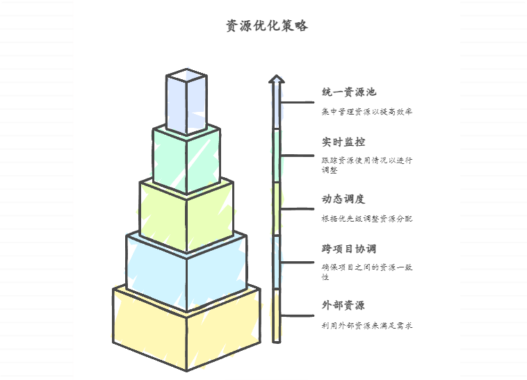 项目进度受制于资源分配，如何动态调配资源