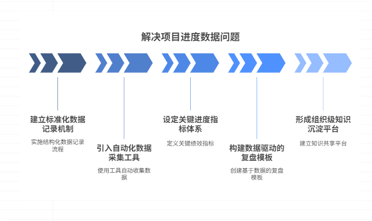 缺乏项目进度数据沉淀，如何做好进度复盘