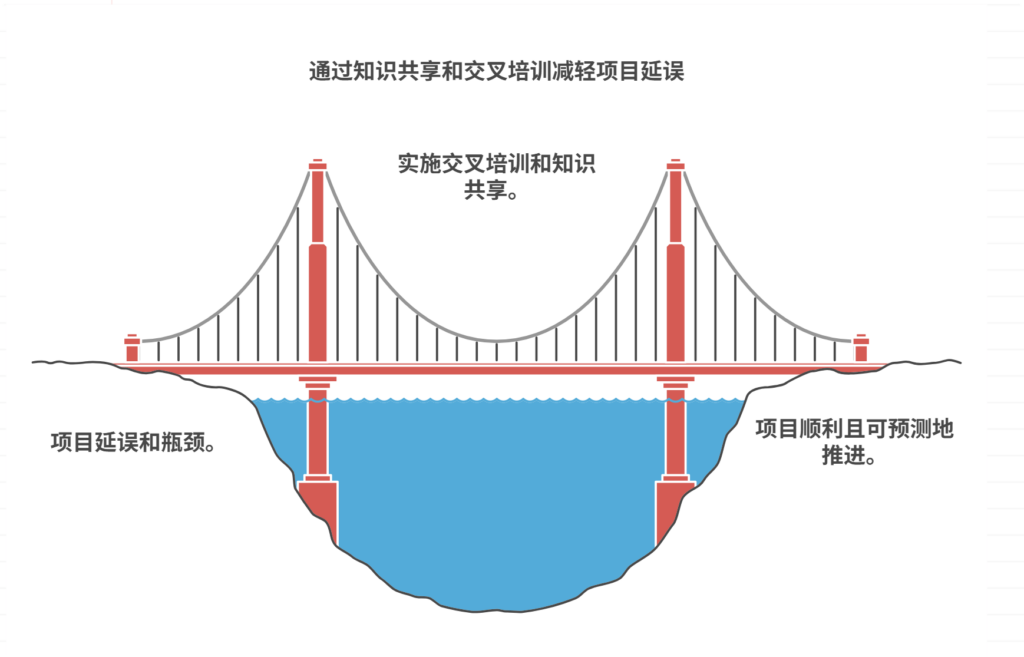 项目进度严重依赖关键人，如何分散风险
