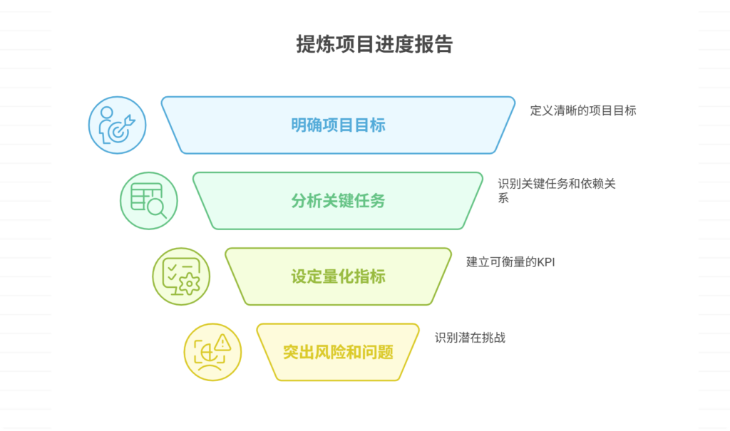 项目进度报告缺乏重点，如何提炼关键指标