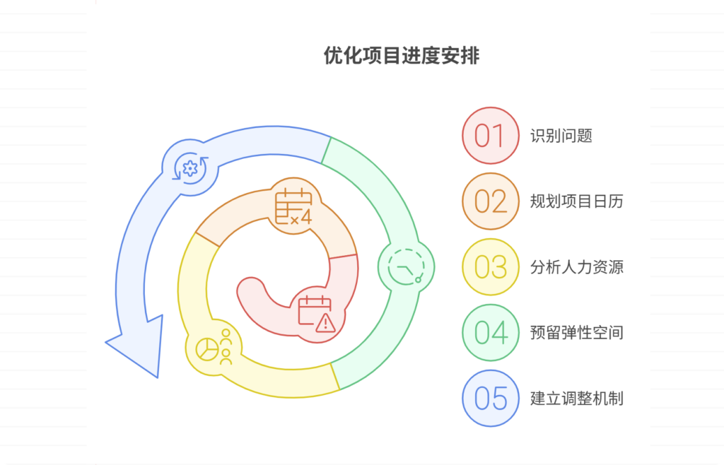 项目进度安排未考虑假期，如何优化排期模型