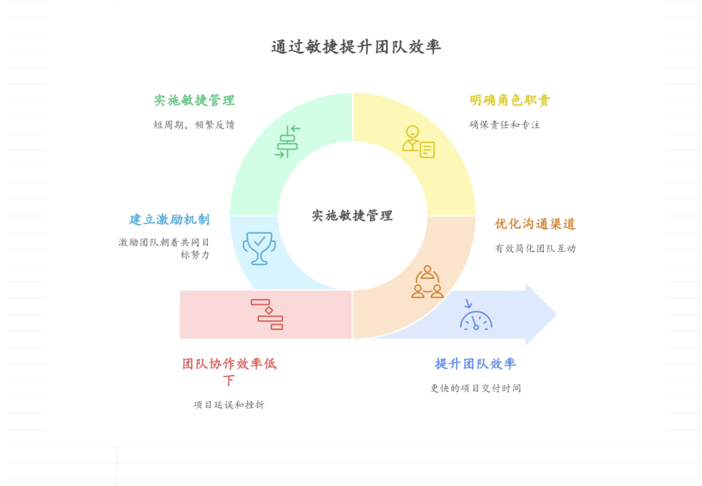 团队协作效率低影响项目进度，如何提升效率