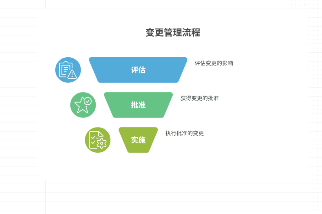 需求不稳定对项目进度影响大，如何进行变更控制