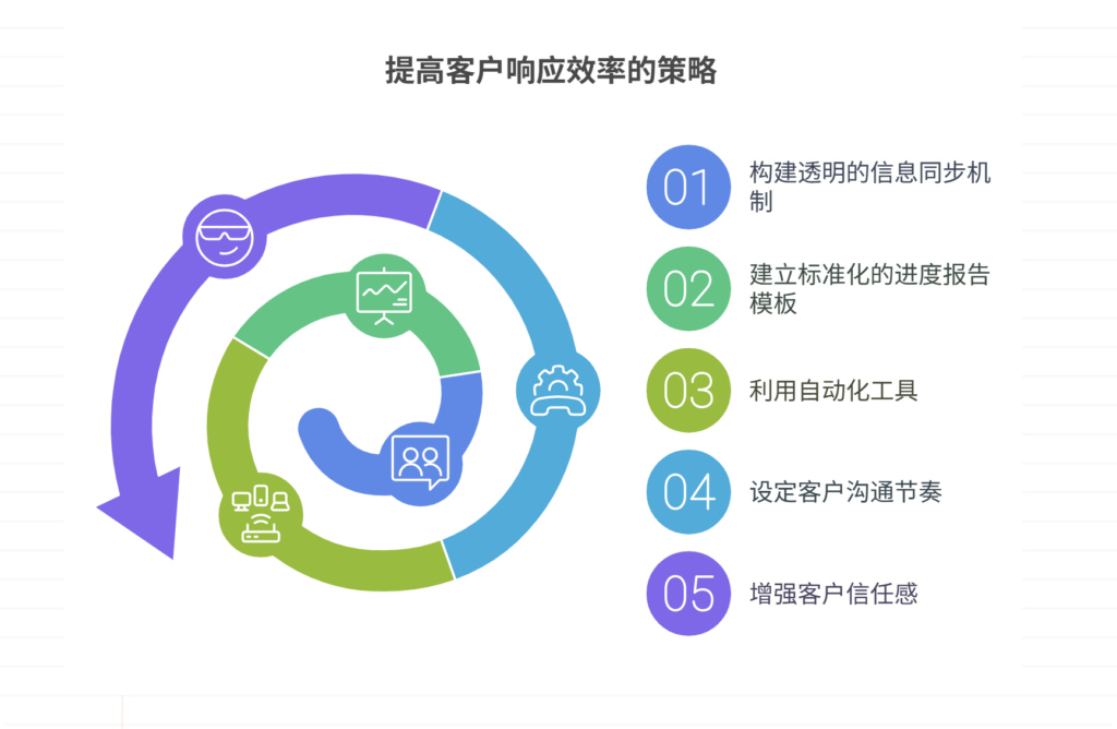 客户频繁问询项目进度，如何提高响应效率