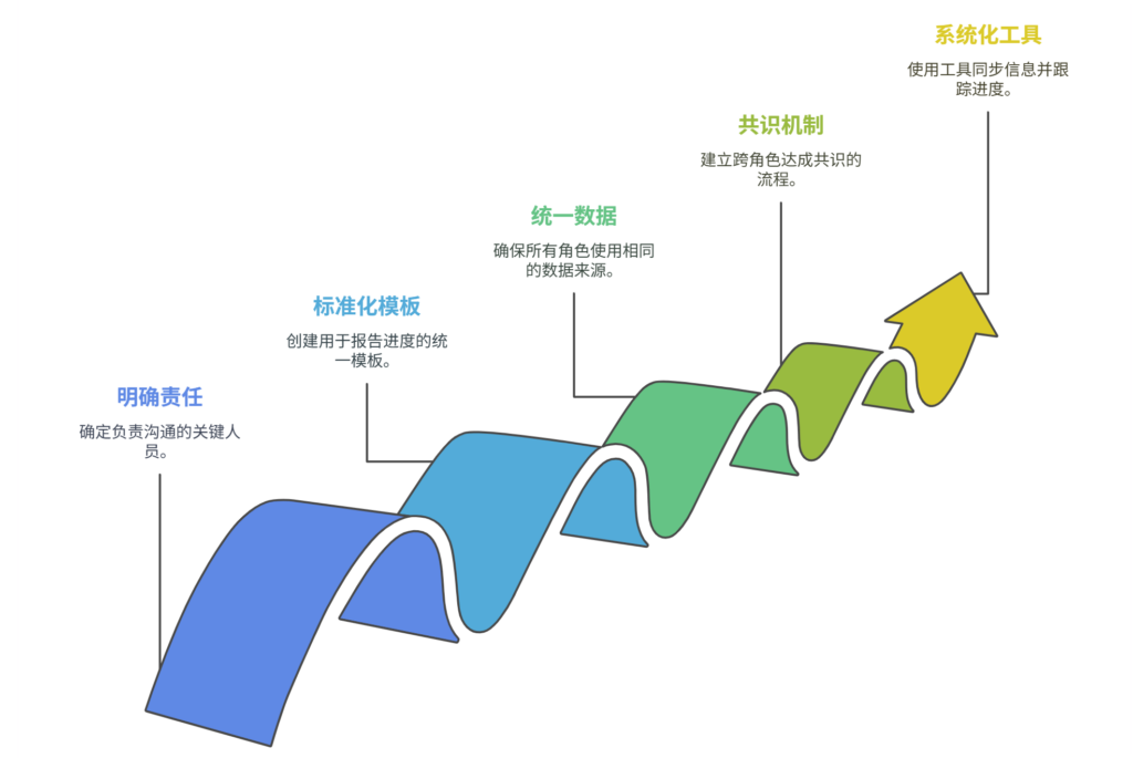 项目进度需要同步多个角色，如何设置统一口径