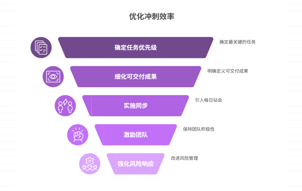冲刺阶段项目进度压力大，如何组织高效冲刺