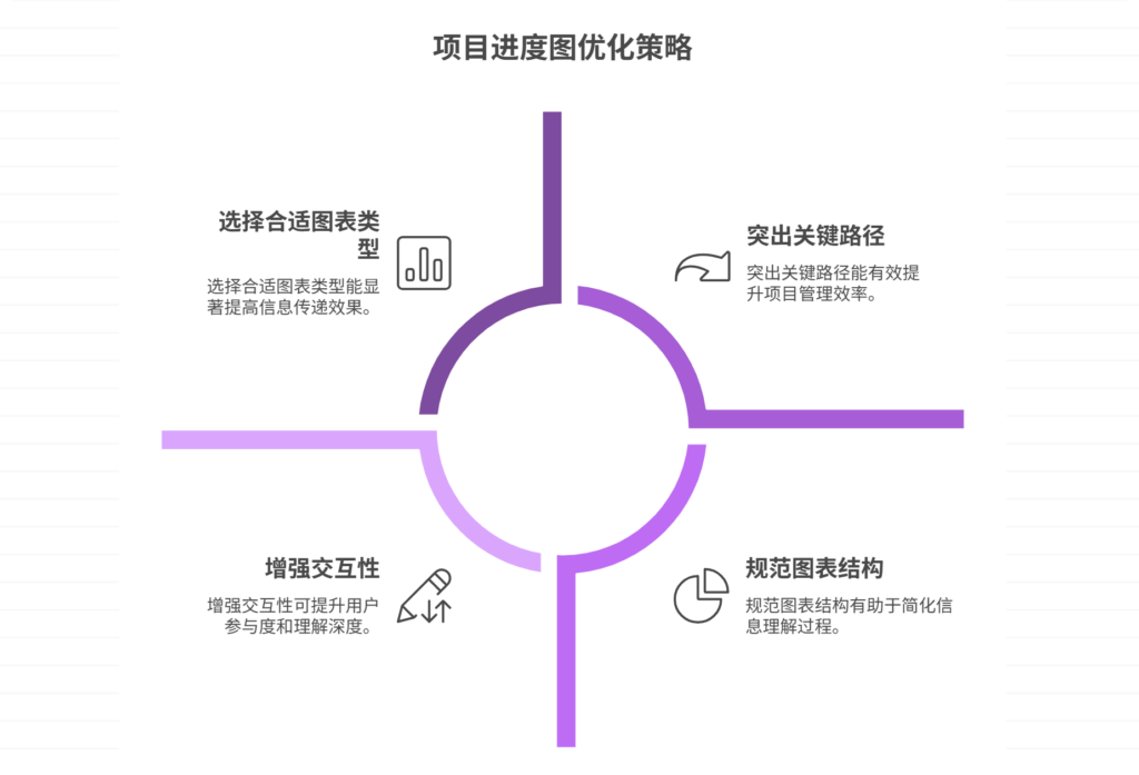 项目进度图不直观，如何优化展示方式