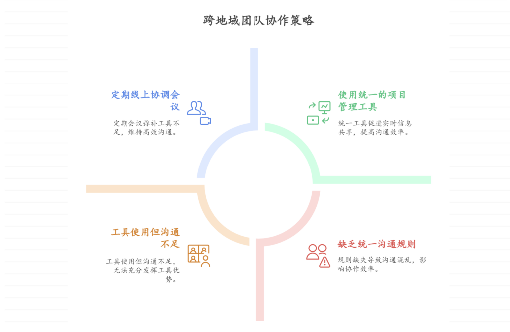 项目进度跨地域团队协作困难，如何统一进度安排