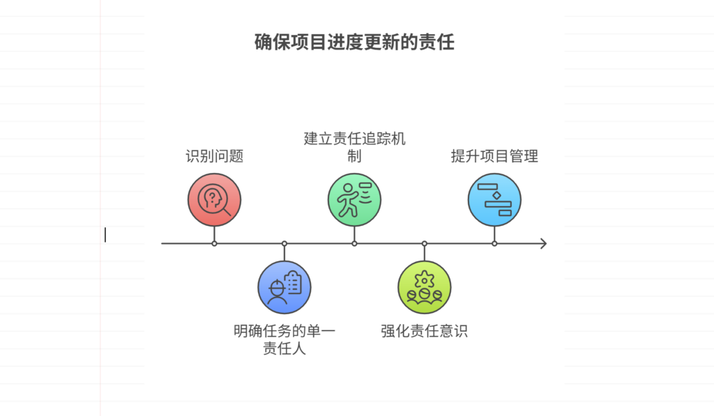 项目进度更新无负责人，如何设定责任归属