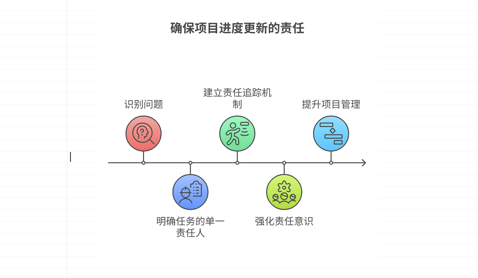 项目进度更新无负责人，如何设定责任归属