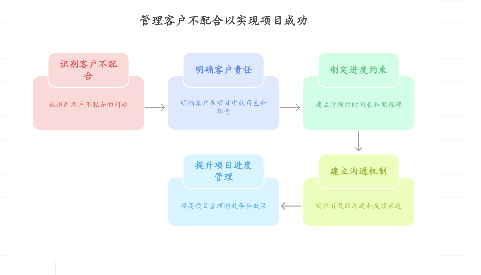 客户不配合影响项目进度，如何设定合理约束