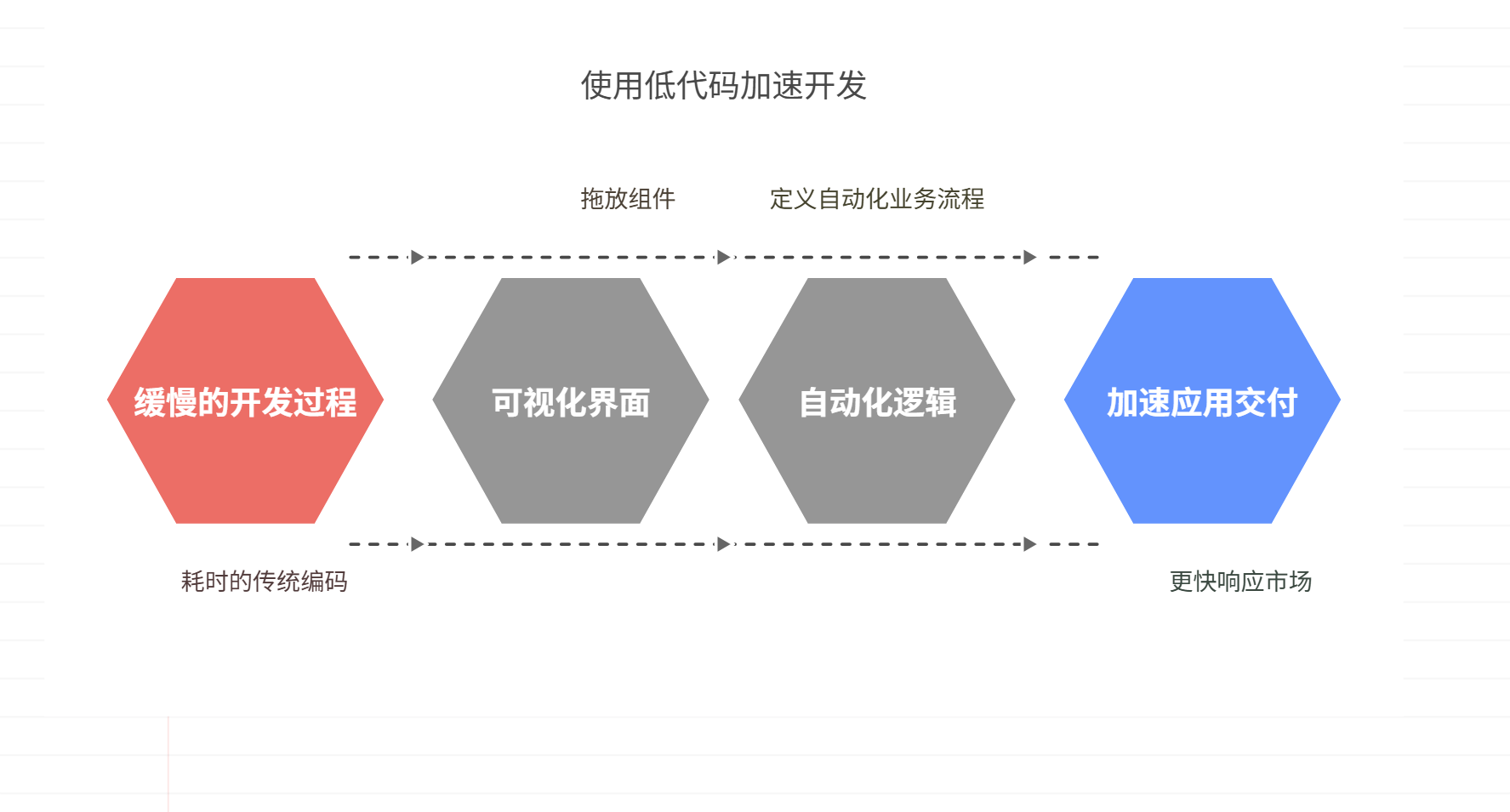 低代码平台或零代码平台靠谱吗，有什么价值？