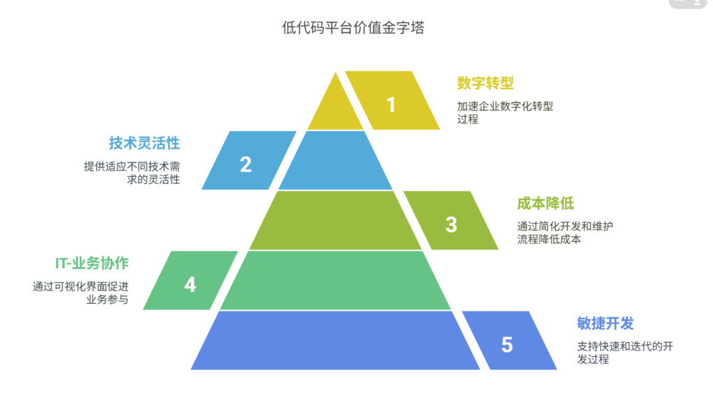 低代码平台真的适用于大型企业吗？全面分析