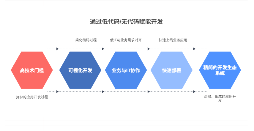 低代码/无代码平台如何重塑开发生态