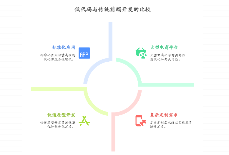 低代码平台能否完全取代传统前端开发