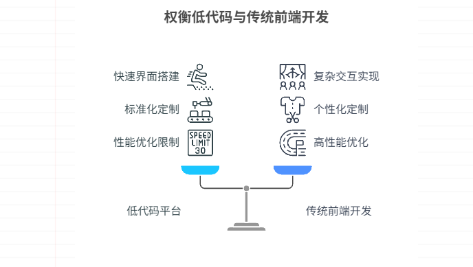 低代码会取代前端吗