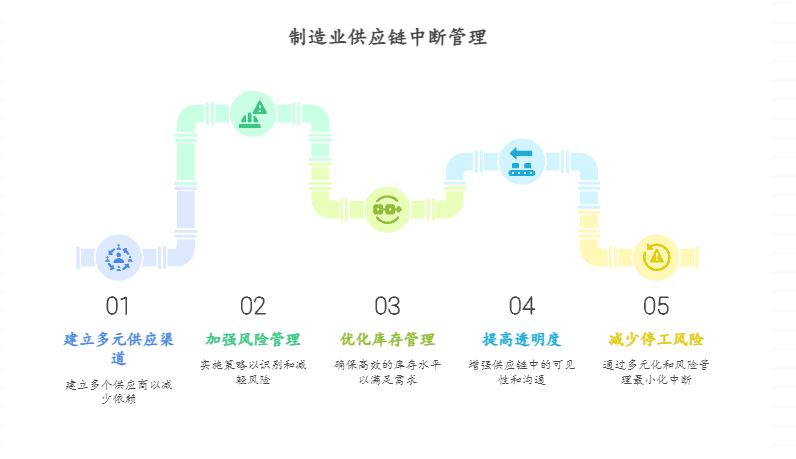 制造业项目如何应对供应链中断？