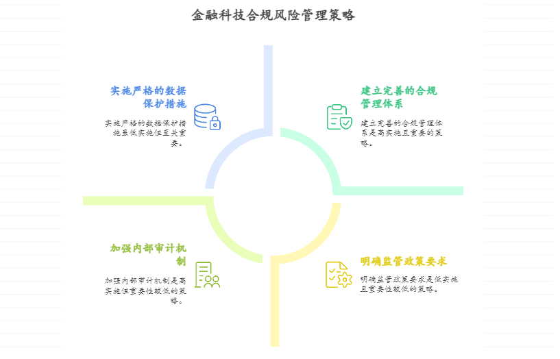 金融科技项目合规风险如何把控