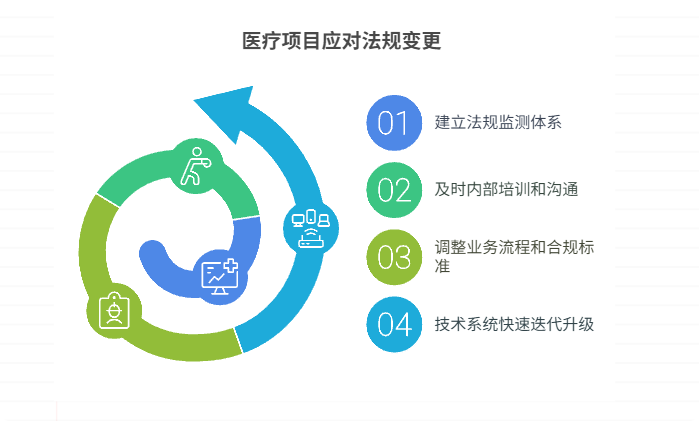 医疗项目如何应对法规变更？