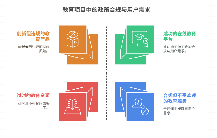 教育行业项目如何平衡用户需求与政策限制？