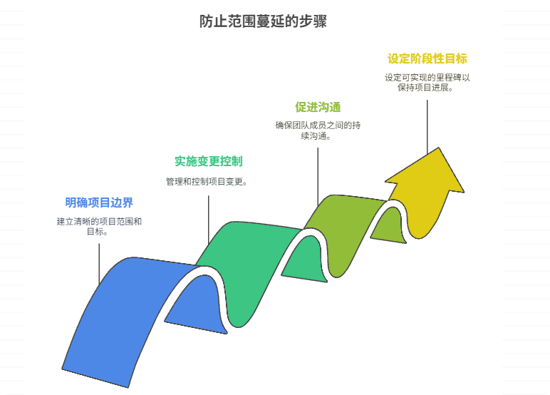 游戏开发中防止“范围蔓延”