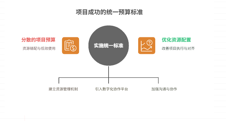 项目资源预算分散，如何实现协同整合？
