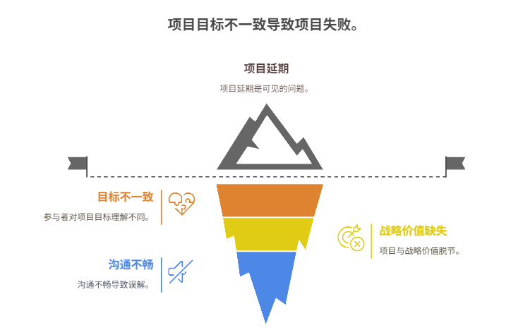 项目目标不一致时，如何校准方向？
