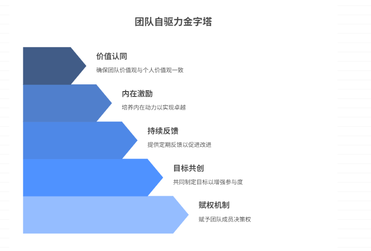如何建立项目团队的自驱力文化？