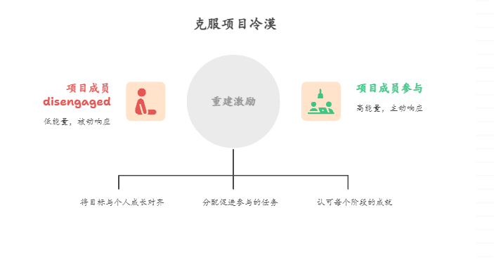 如何应对“躺平”文化对项目的冲击
