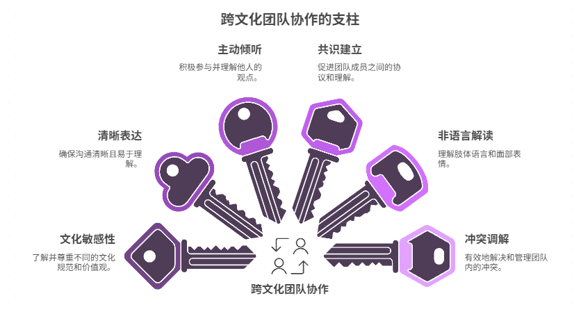 跨文化团队协作的沟通技巧