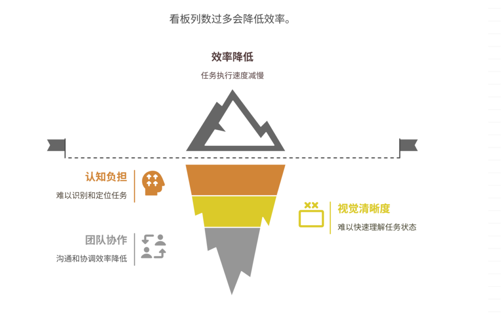 看板列数过多是否会影响效率