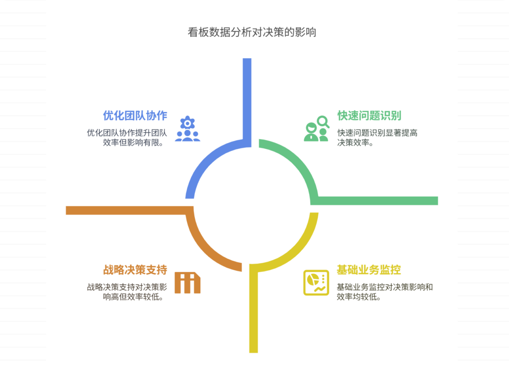 看板数据分析结果如何驱动决策？