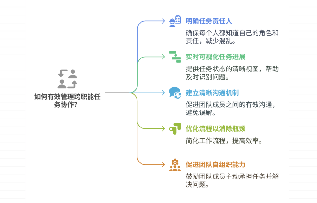 看板中如何处理跨职能任务协作？