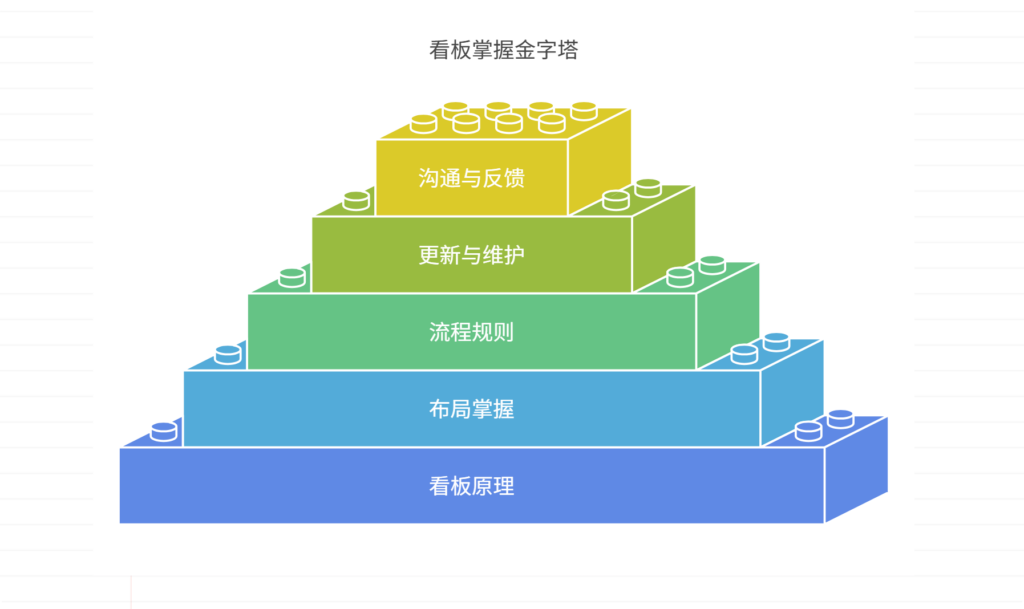 新人加入团队后如何快速理解看板？