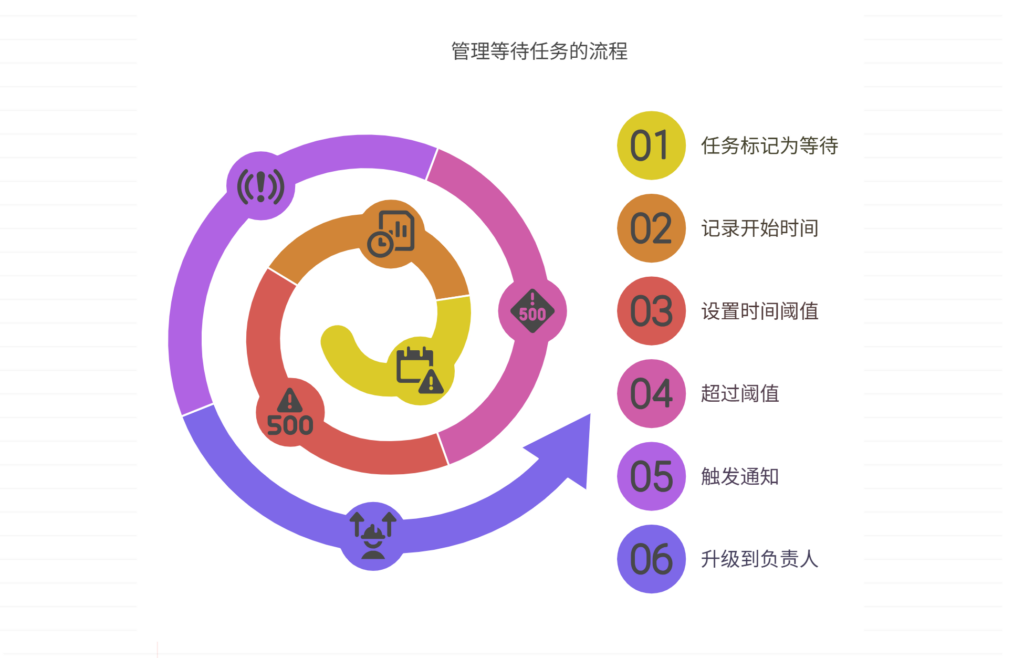 如何防止任务长期处于“等待”状态