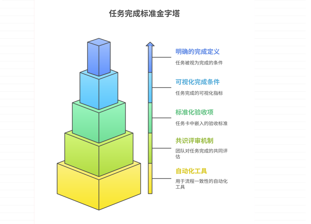 看板如何体现任务完成标准