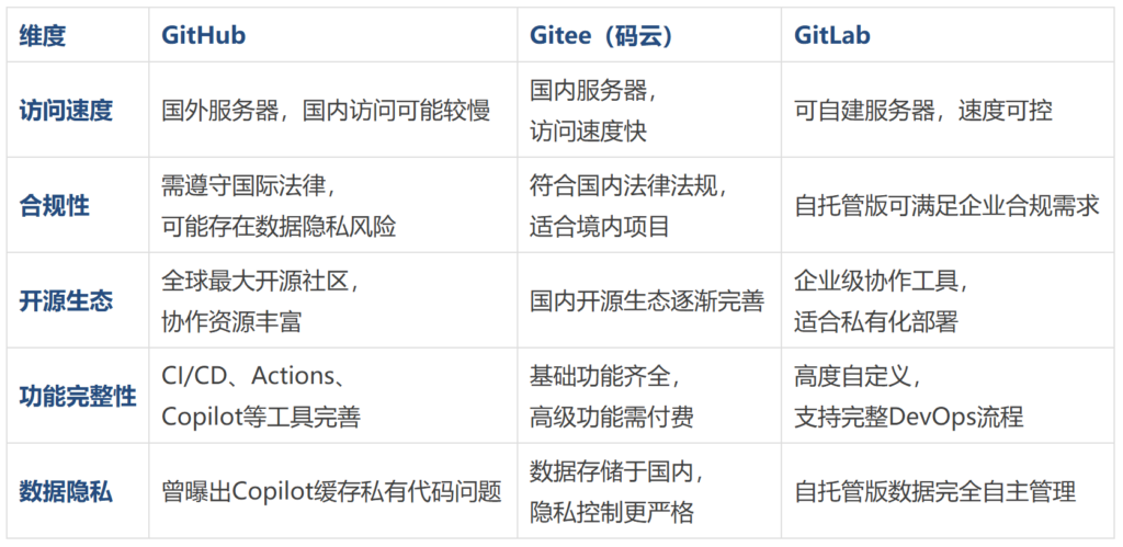 CODING 服务终止倒计时,开发者如何零成本重启高效协作