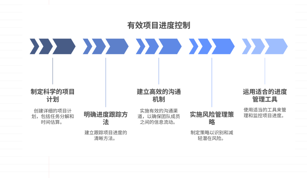 项目进度如何控制